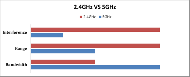 A comparison graph of 2.4Ghz and 5Ghz WiFi