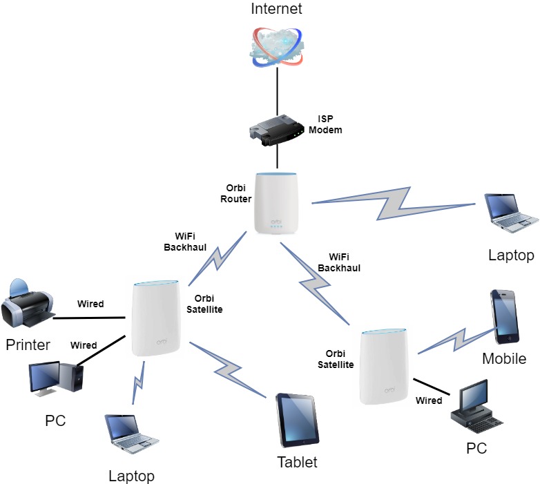 A network diagram showing wireless backhaul
